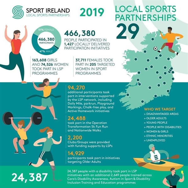 Leitrim Sports Partnership included in Sport Ireland  Local Sports Partnership Annual Report